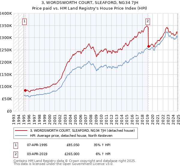 3, WORDSWORTH COURT, SLEAFORD, NG34 7JH: Price paid vs HM Land Registry's House Price Index