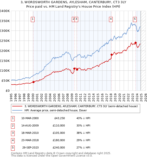 3, WORDSWORTH GARDENS, AYLESHAM, CANTERBURY, CT3 3LY: Price paid vs HM Land Registry's House Price Index