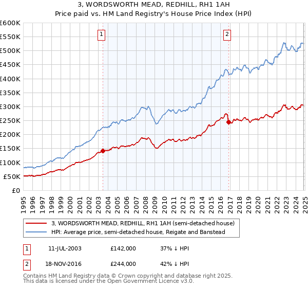 3, WORDSWORTH MEAD, REDHILL, RH1 1AH: Price paid vs HM Land Registry's House Price Index