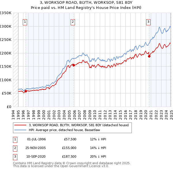 3, WORKSOP ROAD, BLYTH, WORKSOP, S81 8DY: Price paid vs HM Land Registry's House Price Index