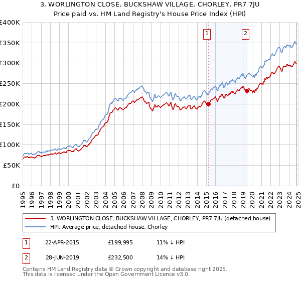 3, WORLINGTON CLOSE, BUCKSHAW VILLAGE, CHORLEY, PR7 7JU: Price paid vs HM Land Registry's House Price Index