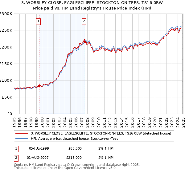 3, WORSLEY CLOSE, EAGLESCLIFFE, STOCKTON-ON-TEES, TS16 0BW: Price paid vs HM Land Registry's House Price Index