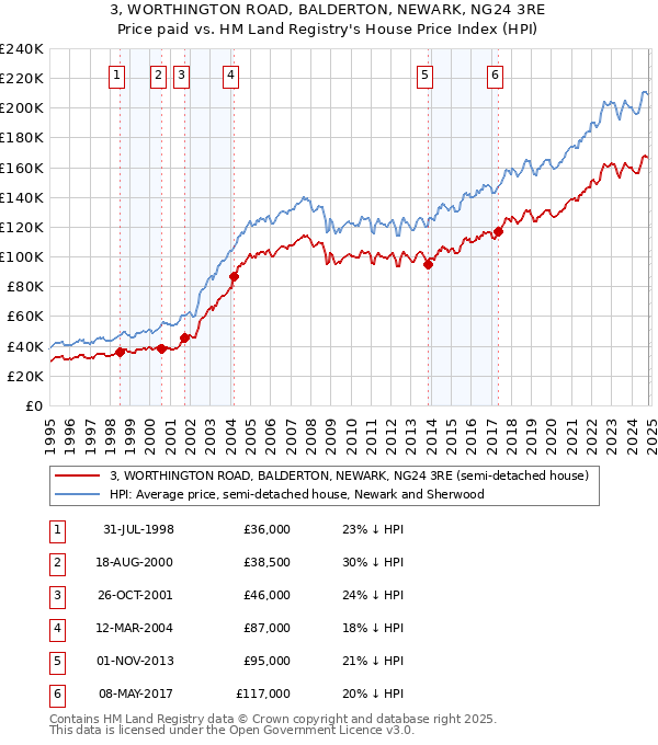 3, WORTHINGTON ROAD, BALDERTON, NEWARK, NG24 3RE: Price paid vs HM Land Registry's House Price Index