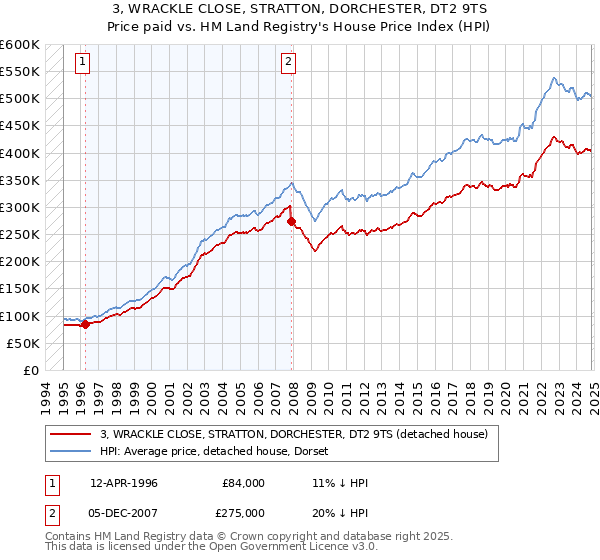 3, WRACKLE CLOSE, STRATTON, DORCHESTER, DT2 9TS: Price paid vs HM Land Registry's House Price Index