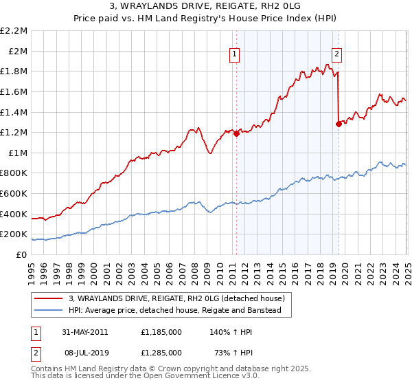 3, WRAYLANDS DRIVE, REIGATE, RH2 0LG: Price paid vs HM Land Registry's House Price Index