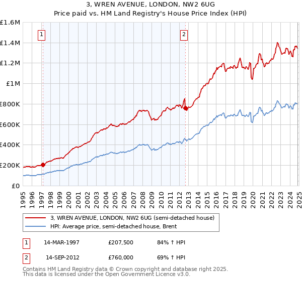 3, WREN AVENUE, LONDON, NW2 6UG: Price paid vs HM Land Registry's House Price Index