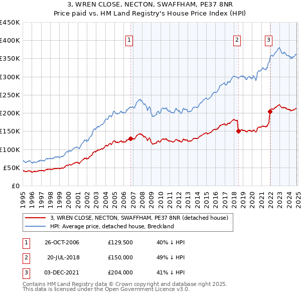 3, WREN CLOSE, NECTON, SWAFFHAM, PE37 8NR: Price paid vs HM Land Registry's House Price Index