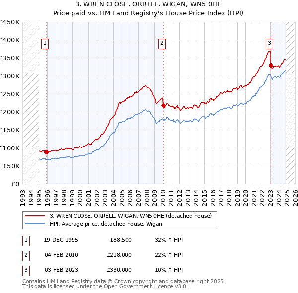 3, WREN CLOSE, ORRELL, WIGAN, WN5 0HE: Price paid vs HM Land Registry's House Price Index