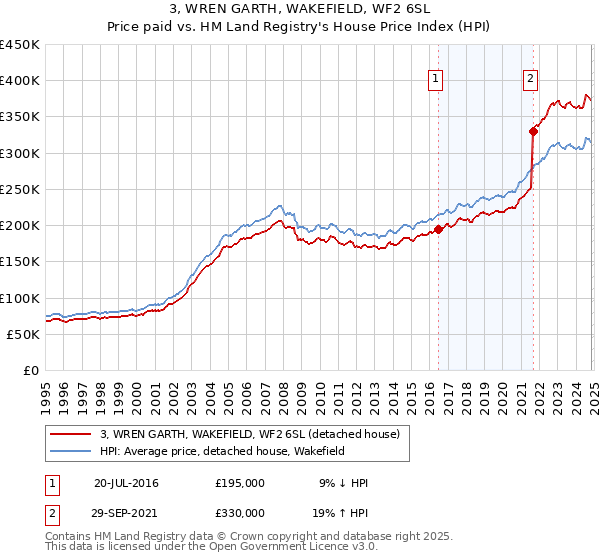 3, WREN GARTH, WAKEFIELD, WF2 6SL: Price paid vs HM Land Registry's House Price Index