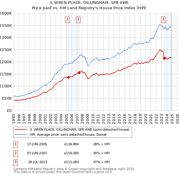 3, WREN PLACE, GILLINGHAM, SP8 4WE: Price paid vs HM Land Registry's House Price Index