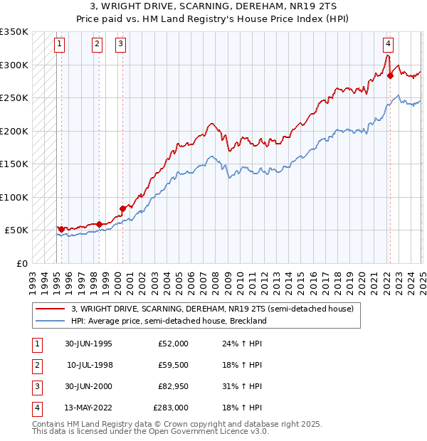 3, WRIGHT DRIVE, SCARNING, DEREHAM, NR19 2TS: Price paid vs HM Land Registry's House Price Index