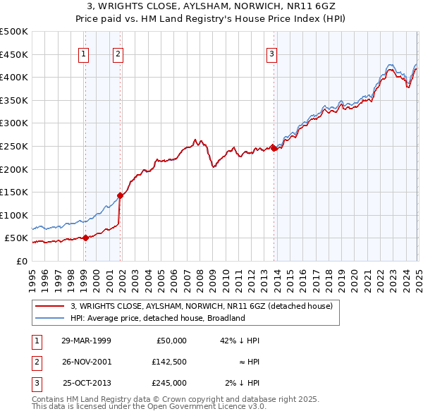 3, WRIGHTS CLOSE, AYLSHAM, NORWICH, NR11 6GZ: Price paid vs HM Land Registry's House Price Index