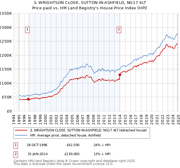 3, WRIGHTSON CLOSE, SUTTON-IN-ASHFIELD, NG17 4LT: Price paid vs HM Land Registry's House Price Index