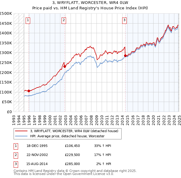 3, WRYFLATT, WORCESTER, WR4 0LW: Price paid vs HM Land Registry's House Price Index