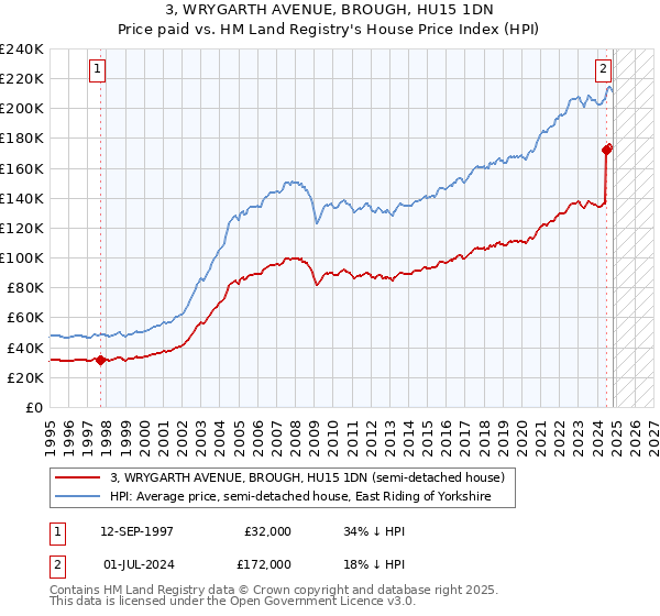 3, WRYGARTH AVENUE, BROUGH, HU15 1DN: Price paid vs HM Land Registry's House Price Index