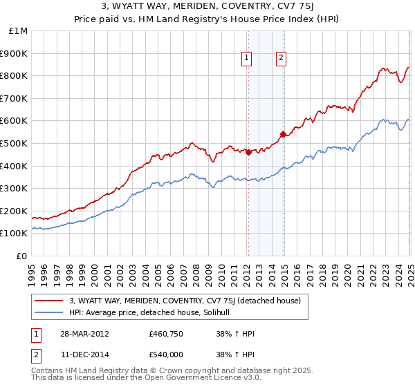 3, WYATT WAY, MERIDEN, COVENTRY, CV7 7SJ: Price paid vs HM Land Registry's House Price Index