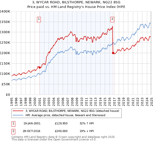 3, WYCAR ROAD, BILSTHORPE, NEWARK, NG22 8SG: Price paid vs HM Land Registry's House Price Index