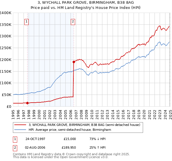 3, WYCHALL PARK GROVE, BIRMINGHAM, B38 8AG: Price paid vs HM Land Registry's House Price Index