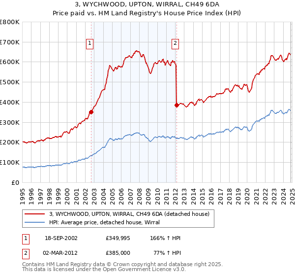 3, WYCHWOOD, UPTON, WIRRAL, CH49 6DA: Price paid vs HM Land Registry's House Price Index