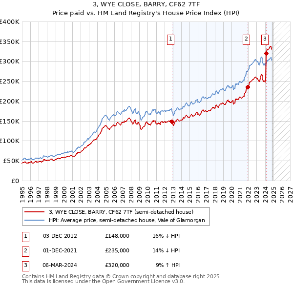 3, WYE CLOSE, BARRY, CF62 7TF: Price paid vs HM Land Registry's House Price Index