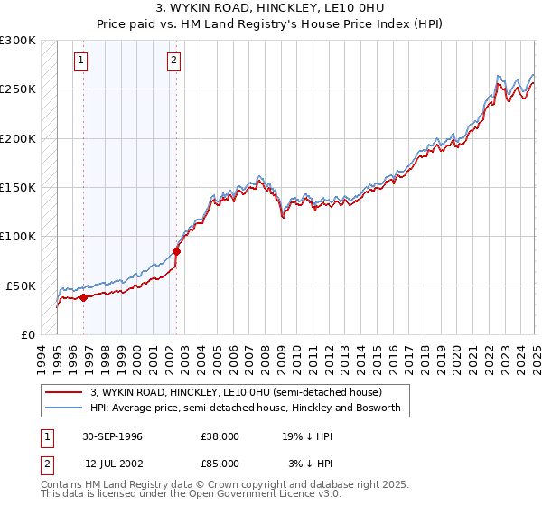 3, WYKIN ROAD, HINCKLEY, LE10 0HU: Price paid vs HM Land Registry's House Price Index