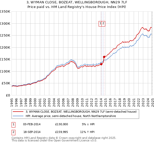 3, WYMAN CLOSE, BOZEAT, WELLINGBOROUGH, NN29 7LF: Price paid vs HM Land Registry's House Price Index