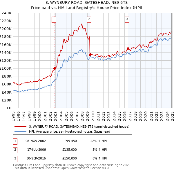 3, WYNBURY ROAD, GATESHEAD, NE9 6TS: Price paid vs HM Land Registry's House Price Index