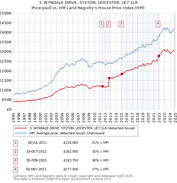 3, WYNDALE DRIVE, SYSTON, LEICESTER, LE7 1LR: Price paid vs HM Land Registry's House Price Index