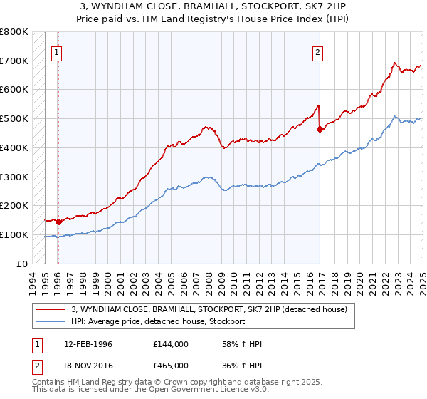 3, WYNDHAM CLOSE, BRAMHALL, STOCKPORT, SK7 2HP: Price paid vs HM Land Registry's House Price Index