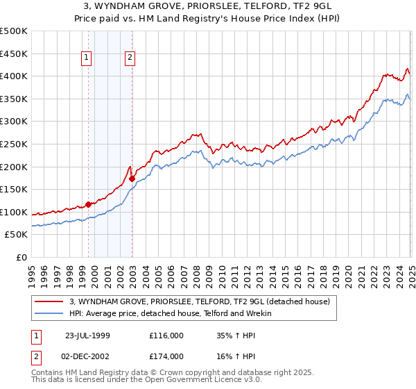 3, WYNDHAM GROVE, PRIORSLEE, TELFORD, TF2 9GL: Price paid vs HM Land Registry's House Price Index