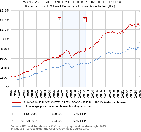 3, WYNGRAVE PLACE, KNOTTY GREEN, BEACONSFIELD, HP9 1XX: Price paid vs HM Land Registry's House Price Index