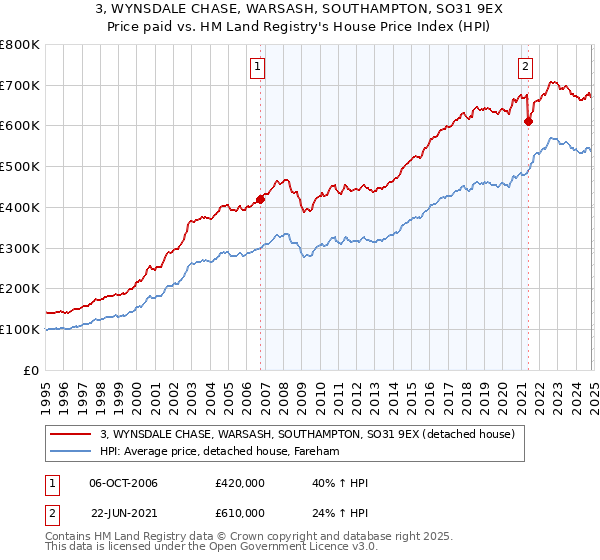 3, WYNSDALE CHASE, WARSASH, SOUTHAMPTON, SO31 9EX: Price paid vs HM Land Registry's House Price Index