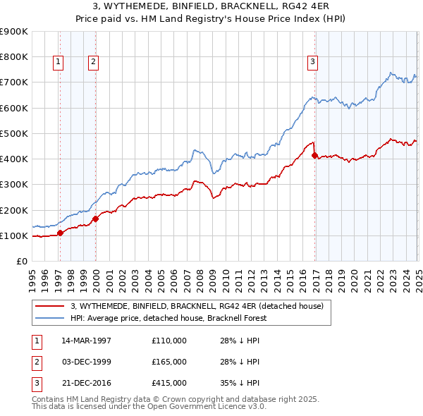 3, WYTHEMEDE, BINFIELD, BRACKNELL, RG42 4ER: Price paid vs HM Land Registry's House Price Index