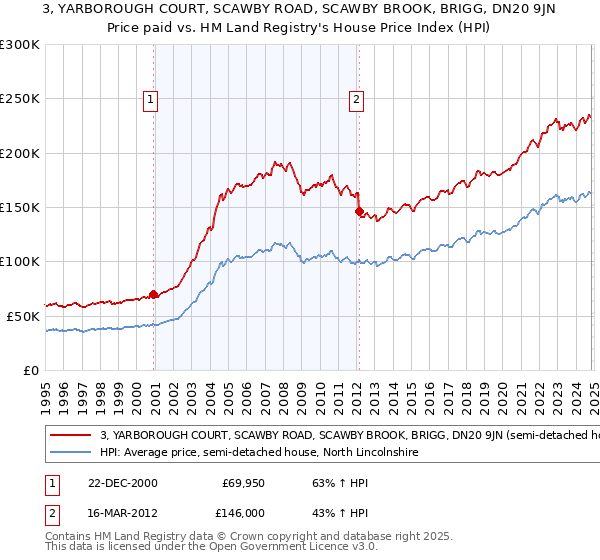 3, YARBOROUGH COURT, SCAWBY ROAD, SCAWBY BROOK, BRIGG, DN20 9JN: Price paid vs HM Land Registry's House Price Index