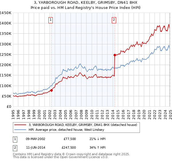 3, YARBOROUGH ROAD, KEELBY, GRIMSBY, DN41 8HX: Price paid vs HM Land Registry's House Price Index