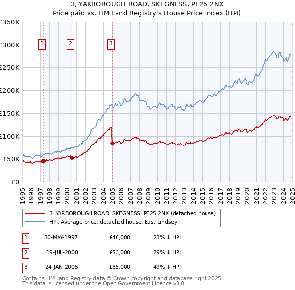 3, YARBOROUGH ROAD, SKEGNESS, PE25 2NX: Price paid vs HM Land Registry's House Price Index