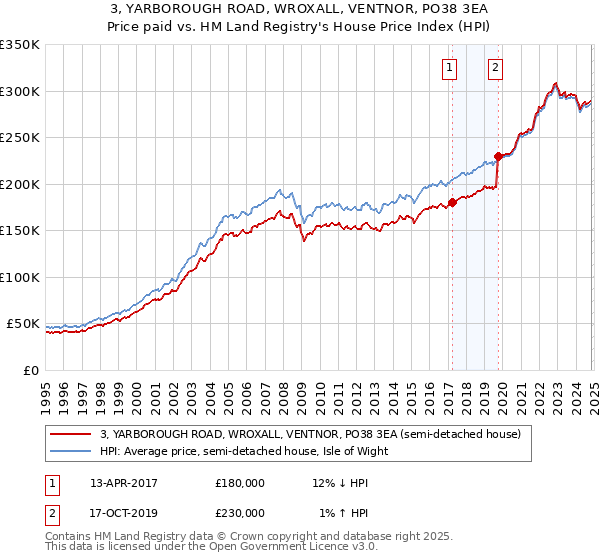 3, YARBOROUGH ROAD, WROXALL, VENTNOR, PO38 3EA: Price paid vs HM Land Registry's House Price Index