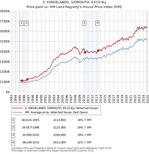 3, YARDELANDS, SIDMOUTH, EX10 9LJ: Price paid vs HM Land Registry's House Price Index