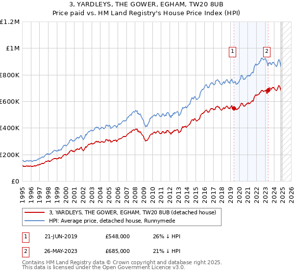 3, YARDLEYS, THE GOWER, EGHAM, TW20 8UB: Price paid vs HM Land Registry's House Price Index