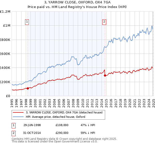 3, YARROW CLOSE, OXFORD, OX4 7GA: Price paid vs HM Land Registry's House Price Index