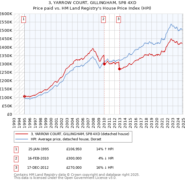 3, YARROW COURT, GILLINGHAM, SP8 4XD: Price paid vs HM Land Registry's House Price Index