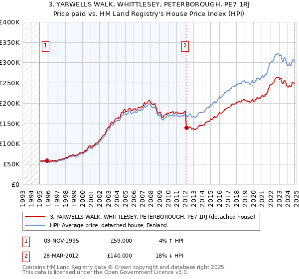 3, YARWELLS WALK, WHITTLESEY, PETERBOROUGH, PE7 1RJ: Price paid vs HM Land Registry's House Price Index