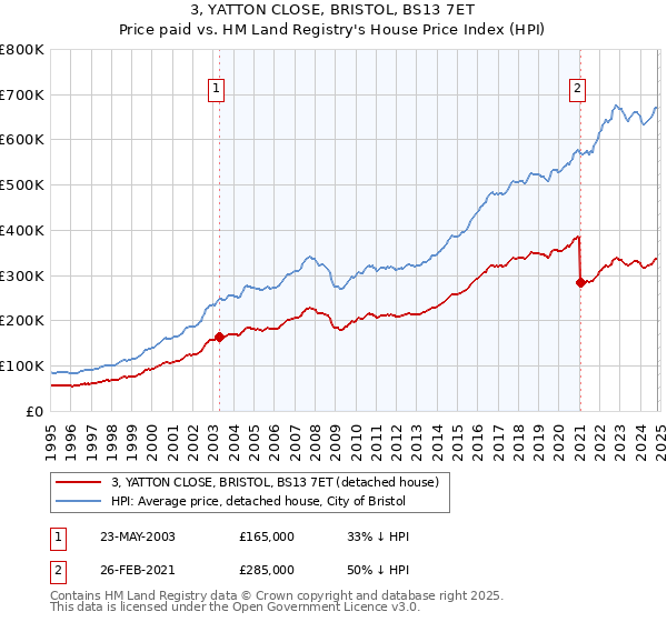 3, YATTON CLOSE, BRISTOL, BS13 7ET: Price paid vs HM Land Registry's House Price Index