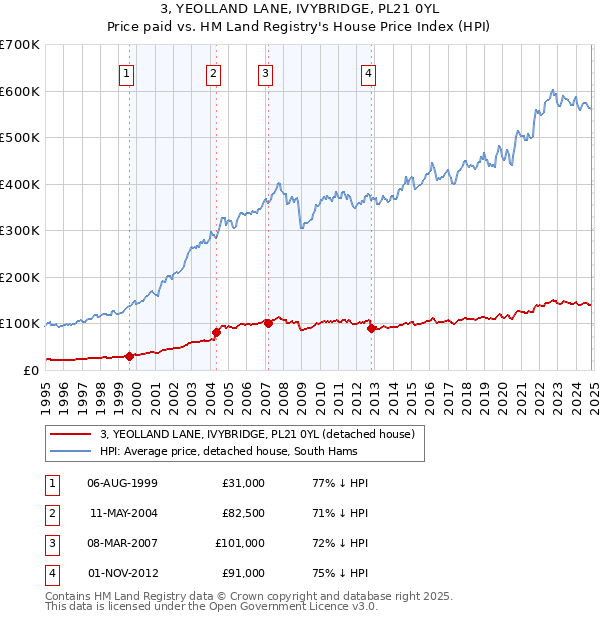 3, YEOLLAND LANE, IVYBRIDGE, PL21 0YL: Price paid vs HM Land Registry's House Price Index