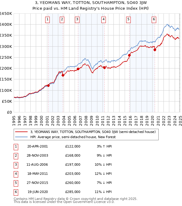 3, YEOMANS WAY, TOTTON, SOUTHAMPTON, SO40 3JW: Price paid vs HM Land Registry's House Price Index