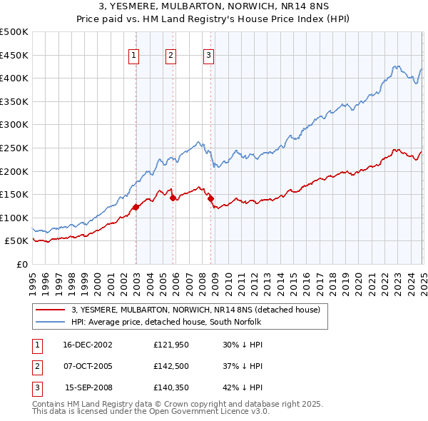 3, YESMERE, MULBARTON, NORWICH, NR14 8NS: Price paid vs HM Land Registry's House Price Index