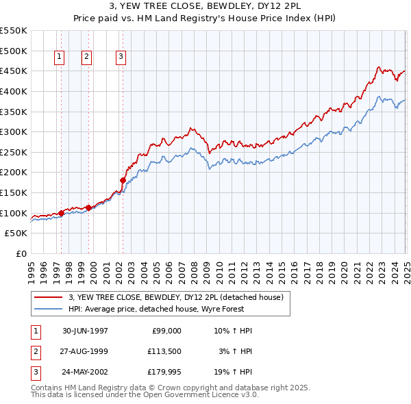 3, YEW TREE CLOSE, BEWDLEY, DY12 2PL: Price paid vs HM Land Registry's House Price Index