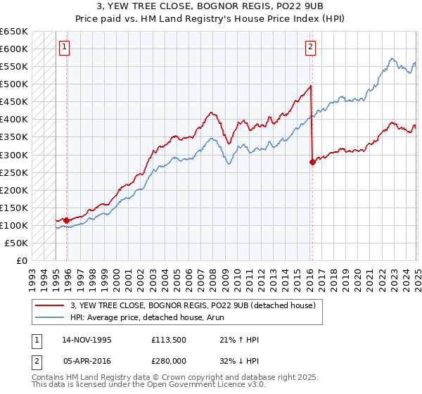 3, YEW TREE CLOSE, BOGNOR REGIS, PO22 9UB: Price paid vs HM Land Registry's House Price Index