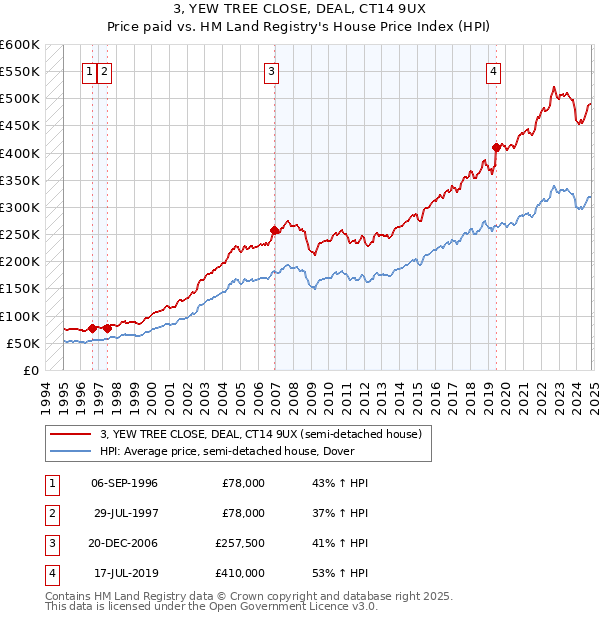 3, YEW TREE CLOSE, DEAL, CT14 9UX: Price paid vs HM Land Registry's House Price Index