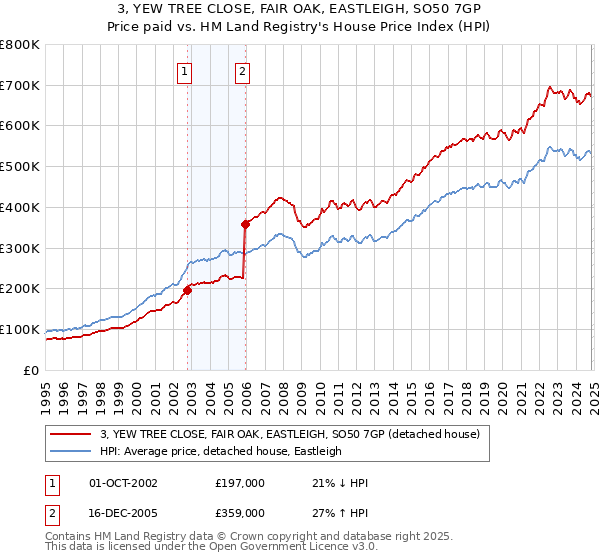 3, YEW TREE CLOSE, FAIR OAK, EASTLEIGH, SO50 7GP: Price paid vs HM Land Registry's House Price Index